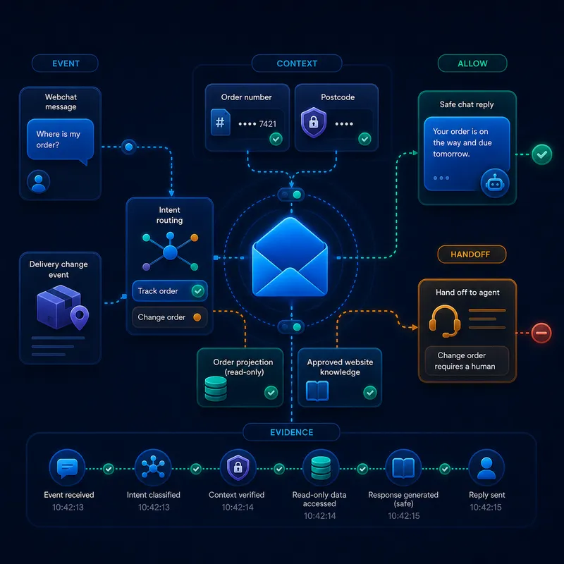 Actual Van Donzel DataInbox implementation: a webchat event is routed, verified against a read-only order projection, answered safely or handed to a person, and recorded as evidence