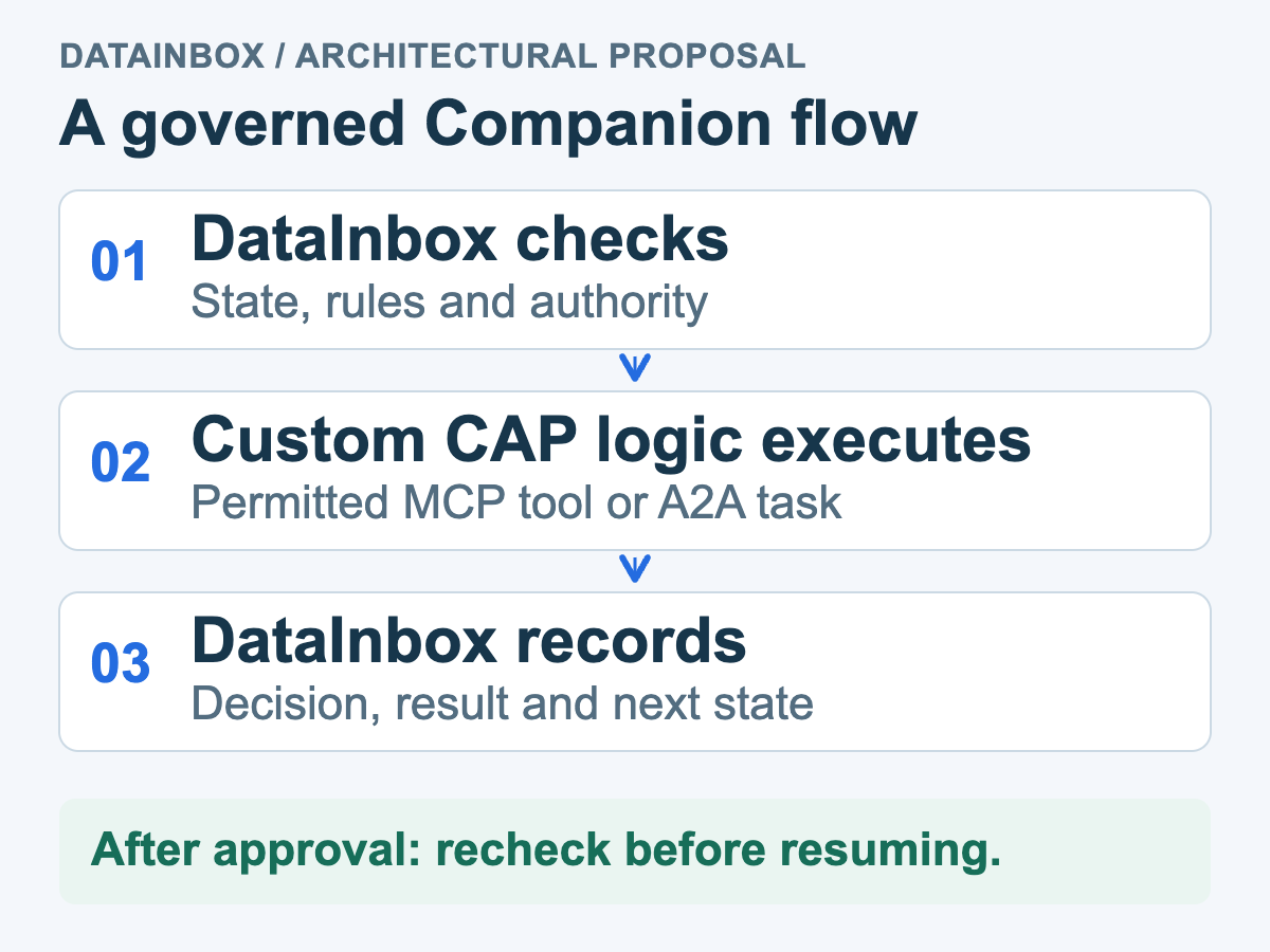Proposed DataInbox Companion flow: check state and authority, invoke custom CAP logic, then preserve the decision and result; recheck state after approval.